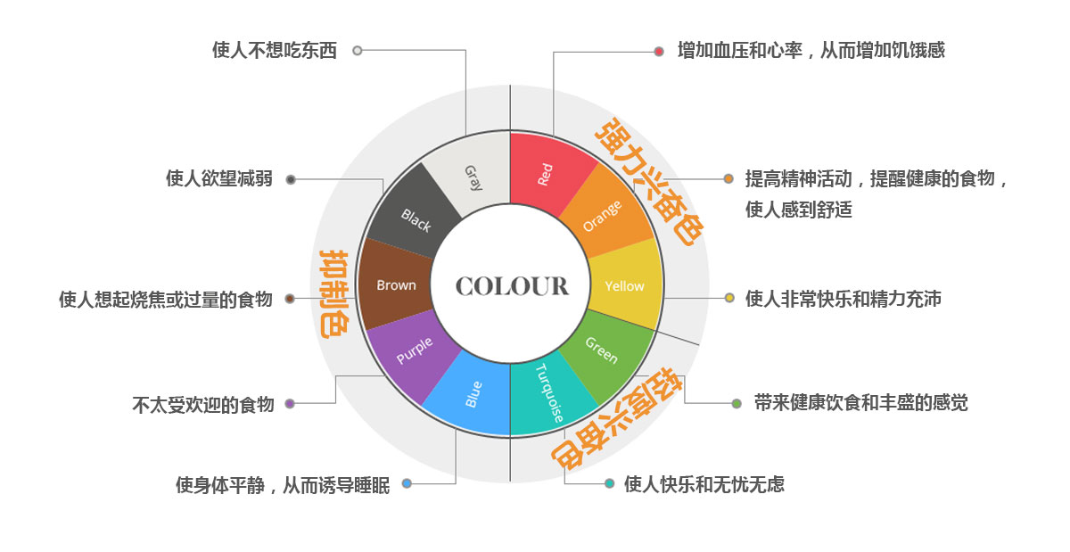 餐饮餐厅室内设计：颜色心理学研究